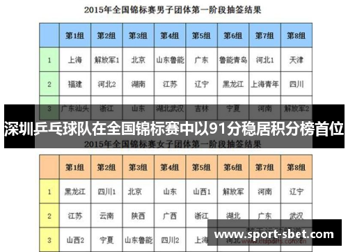 深圳乒乓球队在全国锦标赛中以91分稳居积分榜首位
